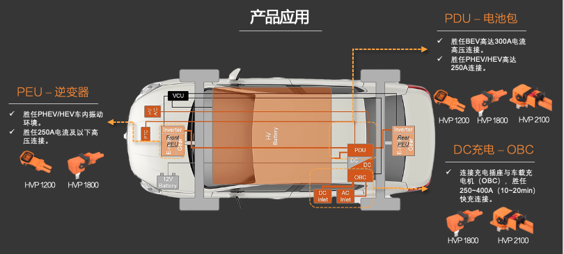 新品發(fā)布 | 高壓連接革命！CSJ高壓連接器與您共贏電動(dòng)汽車新時(shí)代